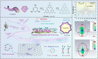 Graphical abstract: Micro-macro synergistic regulation of the Co–N–C bond and dielectric-magnetic-dielectric sandwich structure for promoting broadband microwave absorption