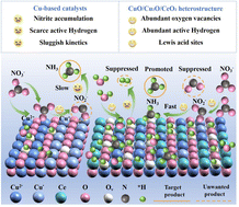 Graphical abstract: Engineering a dual-site CuO/Cu2O/CeO2 heterostructure: synergistic Cu+/Cu2+ and CeO2 modulation for tandem ammonia electrosynthesis from nitrate