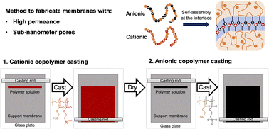 Graphical abstract: Selective amphiphilic polyelectrolyte complex bilayers with sub-nanometer effective pore sizes and high permeance