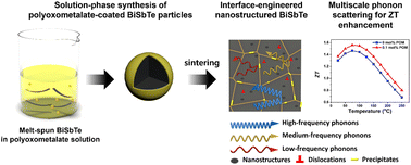 Graphical abstract: Interface-engineered melt-spun BiSbTe for multiscale phonon scattering and enhanced thermoelectric performance