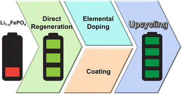 Graphical abstract: From direct regeneration to upcycling: recycling of spent LiFePO4 cathodes