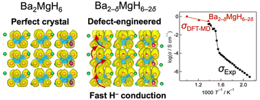Graphical abstract: Fast hydride-ion conduction in complex hydride Ba2MgH6