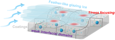 Graphical abstract: Development of high-performance deicing coatings through engineered weak interfacial domains