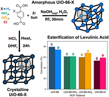 Graphical abstract: Introducing functionalities into directly synthesised amorphous UiO-66-based metal–organic frameworks