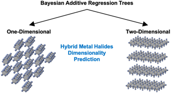 Graphical abstract: Uncertainty-aware dimensionality prediction of low-dimensional hybrid metal halides by integrating Bayesian modeling and experiments