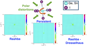 Graphical abstract: Pressure driven interplay of Rashba, Rashba–Dresselhaus and persistent spin texture in lead-free quasi-2D hybrid perovskites