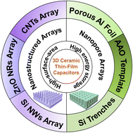 Graphical abstract: Advanced 3D ceramic thin-film capacitors: research progress and dielectric energy storage potential