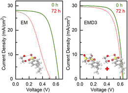 Graphical abstract: Stabilization of planar heterojunction solar cells using a dimethyl sulfoxide treated hole transport layer