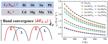 Graphical abstract: Versatile roles of elemental doping in the optimization of the thermoelectric performance of R-GeTe studied by first principles calculations