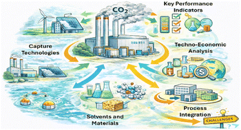 Graphical abstract: Integrated overview of solvents and materials for reactive carbon capture and utilization