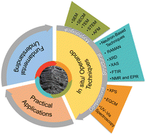 Graphical abstract: In situ/operando characterization of MXene electrodes for energy storage applications