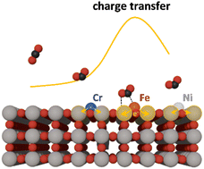 Graphical abstract: Selection of a single atom for surface charge modulation to promote CO2 activation and stabilize the *COOH intermediate for solar fuels