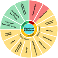 Graphical abstract: MXenes as multifunctional mediators in lithium–sulfur batteries: a data-driven review