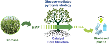 Graphical abstract: A glucose-mediated independent pyrolysis strategy optimises the pore structure of MOF-derived carbon catalysts to promote the conversion of HMF to FDCA