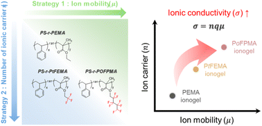 Graphical abstract: Synergistic tailoring of ion–dipole interactions and segmental dynamics in fluorinated ionogels for low-temperature micro-supercapacitors