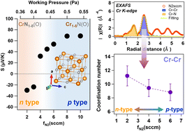 Graphical abstract: Residual oxygen-driven p–n conversion and thermoelectric properties in CrN films