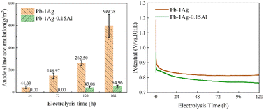 Graphical abstract: Environmentally friendly and energy-saving anode for nonferrous metal electrowinning operating through liquid–liquid phase separation