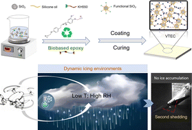 Graphical abstract: Room-temperature curing sustainable hybrid cross-linked coating enables efficient dynamic icephobicity of unmanned aerial vehicles