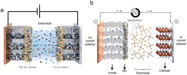 Graphical abstract: Toward unified interphase engineering: the solid-electrolyte interphase in batteries and supercapacitors