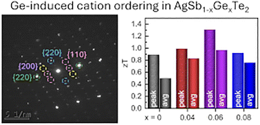 Graphical abstract: Ge-induced cation ordering for enhanced thermoelectric performance in AgSbTe2