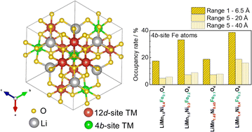 Graphical abstract: Dopant-controlled transition-metal ordering in high-voltage spinel cathodes