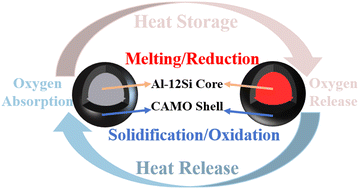 Graphical abstract: Encapsulation and coupling of brownmillerite-structured active oxides with metallic phase change materials for multiModal heat storage and air separation