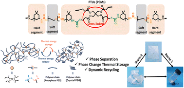 Graphical abstract: Highly flexible, strong and dynamic recovery solid-solid phase change materials based on polythiourethane–polyurethane for thermal management