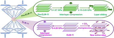 Graphical abstract: From layer sliding to near-zero compressibility: novel high-pressure flexibility and CO2 site evolution in pre-ELM-11 and ELM-11