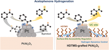 Graphical abstract: Organic–inorganic interface engineering for integrated control of surface sites and hydrogen dynamics in chemoselective hydrogenation