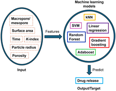 Graphical abstract: Machine learning predictions of drug release from isocyanate-derived aerogels