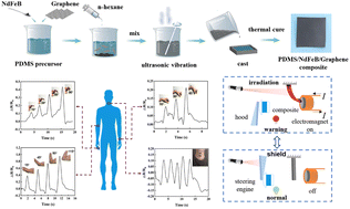 Graphical abstract: Magnetic soft actuator with self-sensing capability