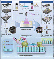 Graphical abstract: Sprayed antibacterial layer on titanium implants to eradicate biofilms by photoelectrons under near-infrared light