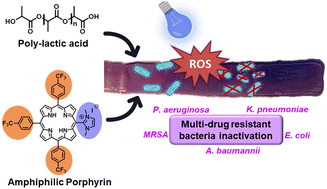 Graphical abstract: Photosensitive PLA-cationic porphyrin films: robust antibacterial materials for fighting multidrug-resistant bacteria