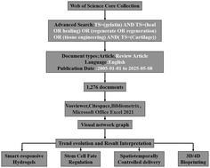 Graphical abstract: Research trends and advanced applications of gelatin in cartilage tissue engineering: a combined bibliometric and comprehensive review