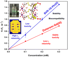 Graphical abstract: Aqueous-stable Mn(ii)-MOF nanoparticles with high r1 relaxivity and biocompatibility: a novel T1 MRI contrast agent