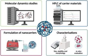 Graphical abstract: Matching drug and polymer for efficient delivery of anti-inflammatory drugs: PLGA, polyesteramides, and acetalated dextran