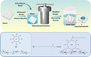 Graphical abstract: The characteristic impact of a hydrophobic medical gauze modified with lauric acid–ZnO and its antimicrobial behavior and wound healing properties