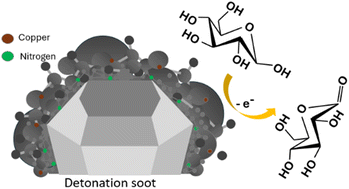 Graphical abstract: Non-enzymatic glucose sensing from nitrogen-enriched detonation soot