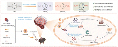 Graphical abstract: Enhancing the anticancer efficacy of a nitric oxide and formaldehyde co-donor through isotope substitution