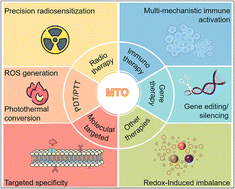 Graphical abstract: Mitoxantrone-engineered multifunctional nanoplatforms for precision imaging-guided synergistic cancer therapy: recent advances and future perspectives