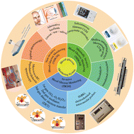 Graphical abstract: Toward continuous and non-invasive monitoring: a scoping review of in vitro blood glucose devices from electrochemistry to optics and micro-system integration