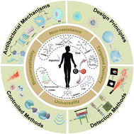 Graphical abstract: Carbon monoxide releasing molecules as antibacterial agents: antibacterial mechanisms, design principles, and controlled methods