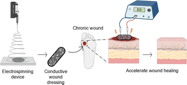 Graphical abstract: Electrospun nanofibers and electrical stimulation: a synergistic approach for chronic wound management