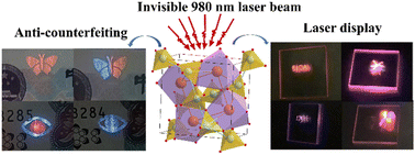 Graphical abstract: Upconversion phosphors of CaLaAl3O7:RE3+/Yb3+ (RE = Tm, Ho) and their multifunctional applications for multi-color anti-counterfeiting and laser displays