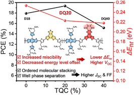 Graphical abstract: 19.35%-Efficiency organic solar cells and reduced non-radiative recombination energy loss by a ternary copolymerization strategy