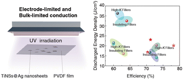 Graphical abstract: Silver-adsorbed Ti0.87O2 nanosheets and UV irradiation synergistically improve the energy storage performance of polyvinylidene fluoride-based nanocomposites