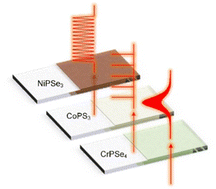Graphical abstract: Inkjet-printed tunable 2D metal thiophosphate saturable absorbers for pulsed solid-state laser applications