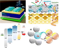 Graphical abstract: Evolution of charge pathways through amorphous aluminum–cerium electrode for stable organic photovoltaics