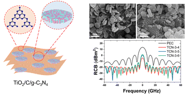 Graphical abstract: MOF-derived TiO2/C/g-C3N4 composites with dual heterojunction surfaces for efficient electromagnetic absorption
