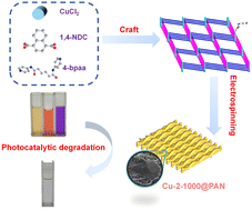 Graphical abstract: Fabrication of Cu-MOFs derived nanofiber membranes for efficient removal of environmental pollutants